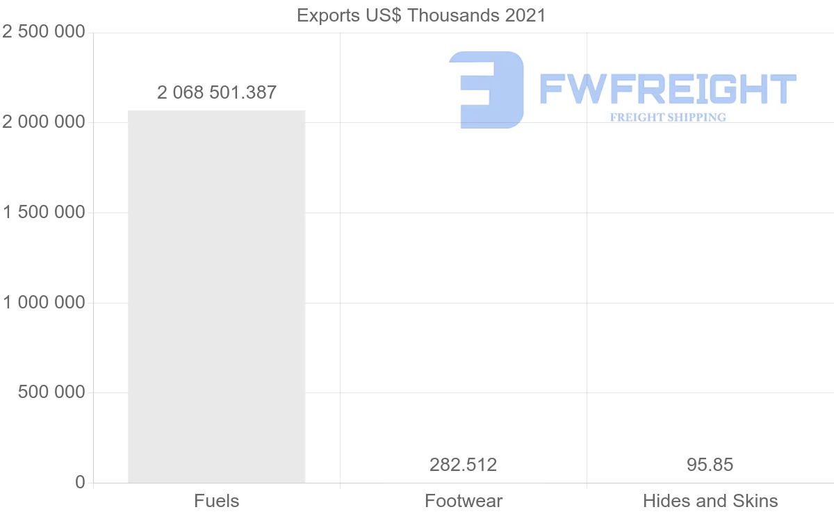 Shipping company from Saudi Arabia to France