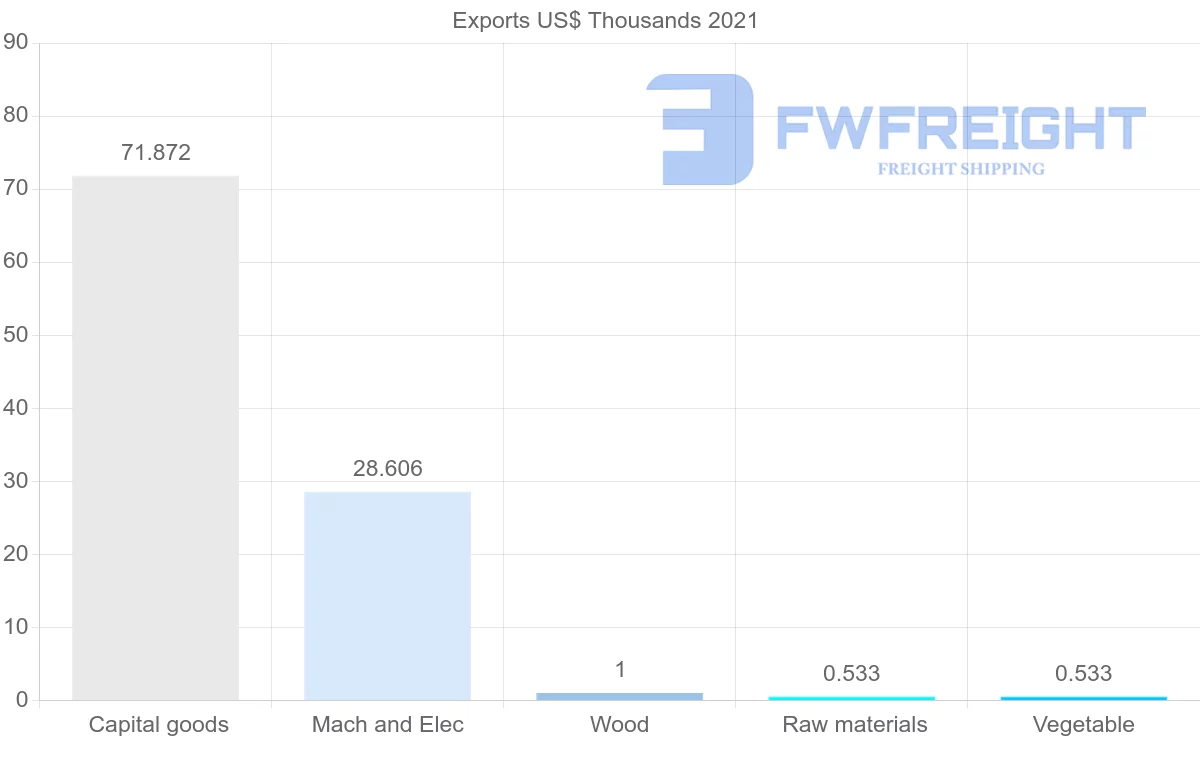Shipping company from Saudi Arabia to Gabon