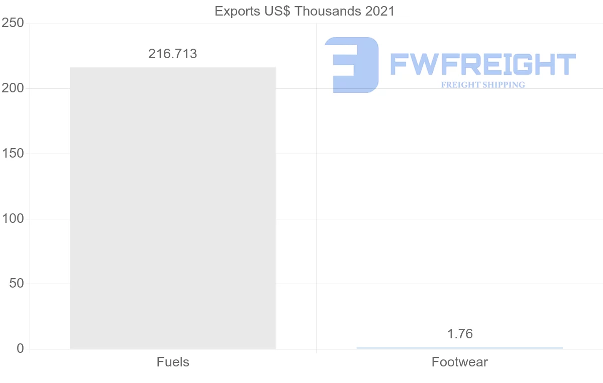 Shipping company from Saudi Arabia to Guinea