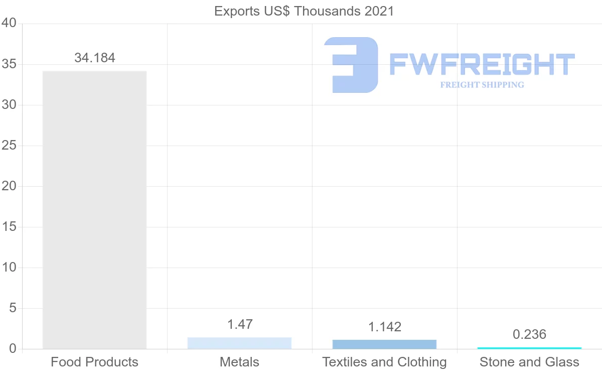 Shipping company from Saudi Arabia to Guyana