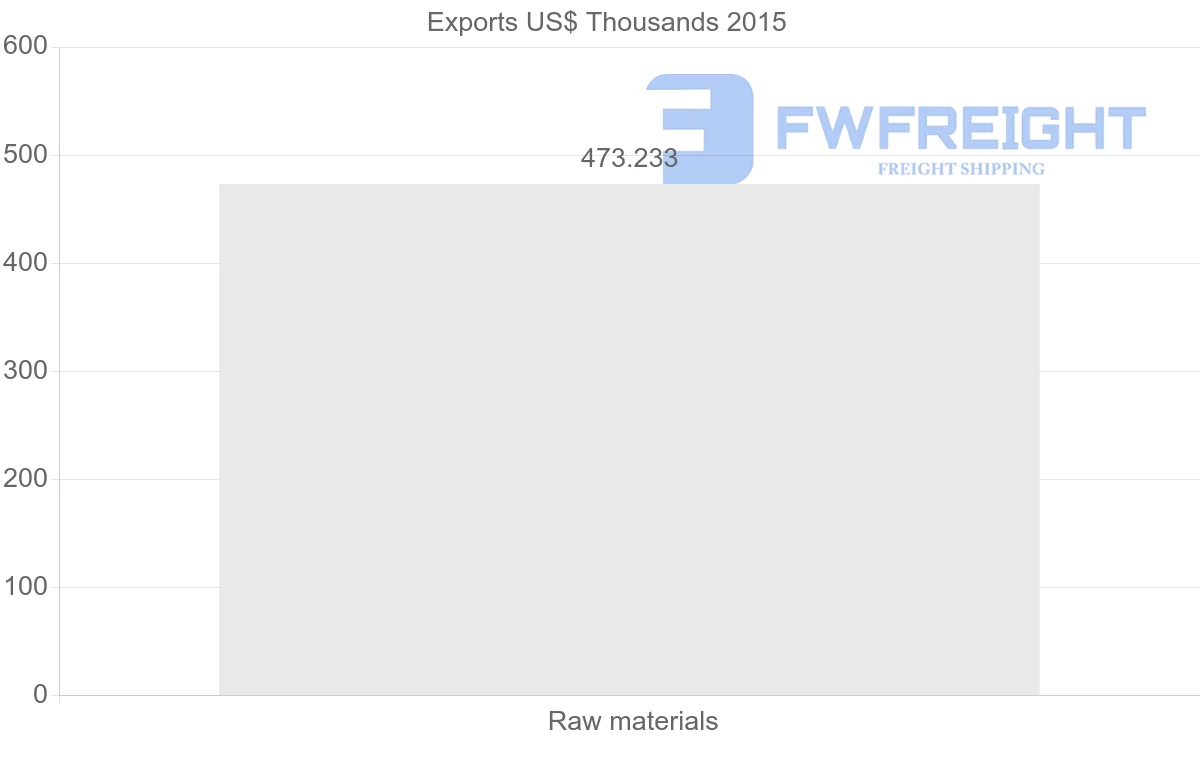 Shipping company from Saudi Arabia to Iran