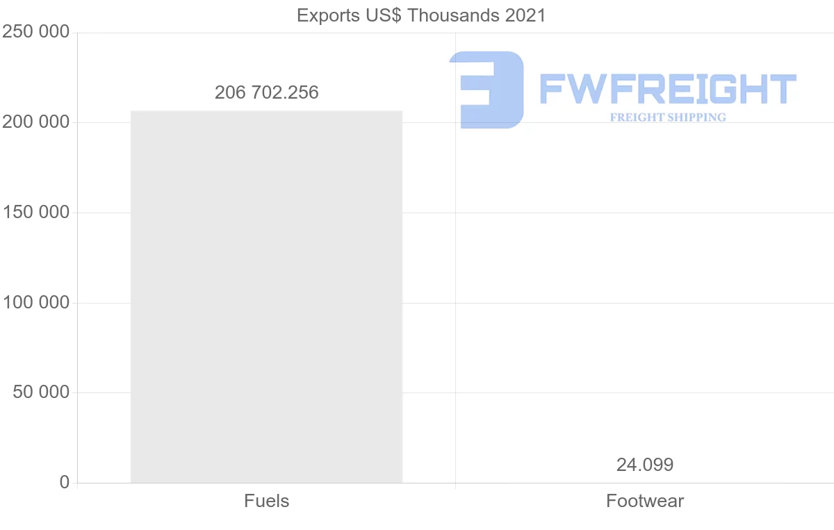 Shipping company from Saudi Arabia to Iraq