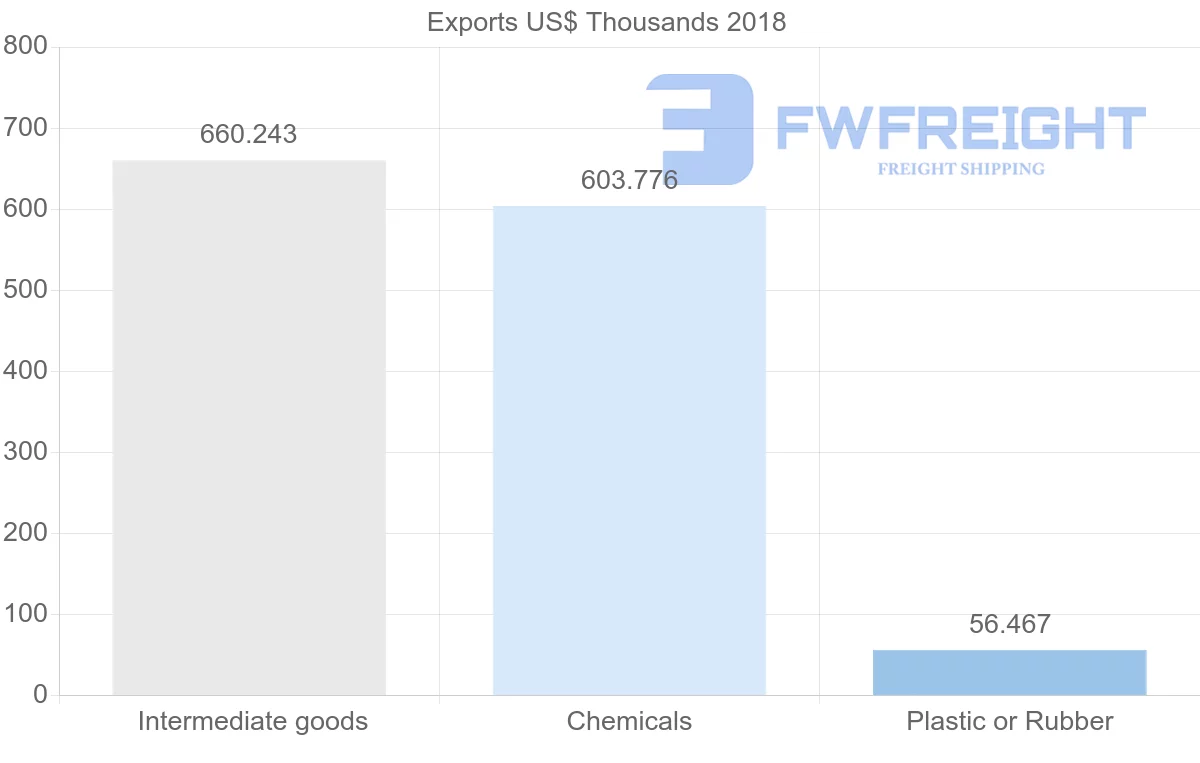 Shipping company from Saudi Arabia to Macao