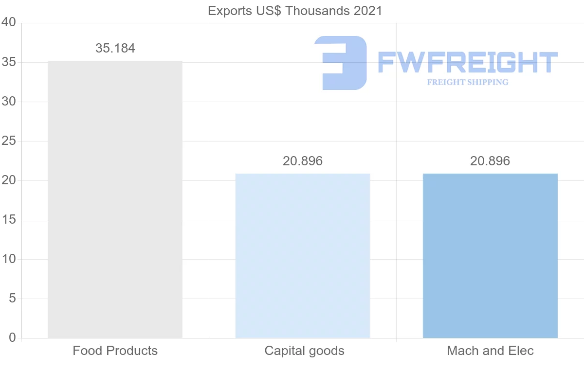 Shipping company from Saudi Arabia to Madagascar