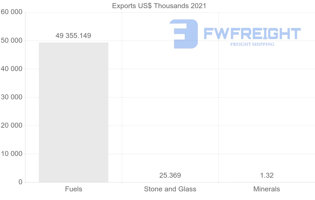 Shipping company from Saudi Arabia to Maldives