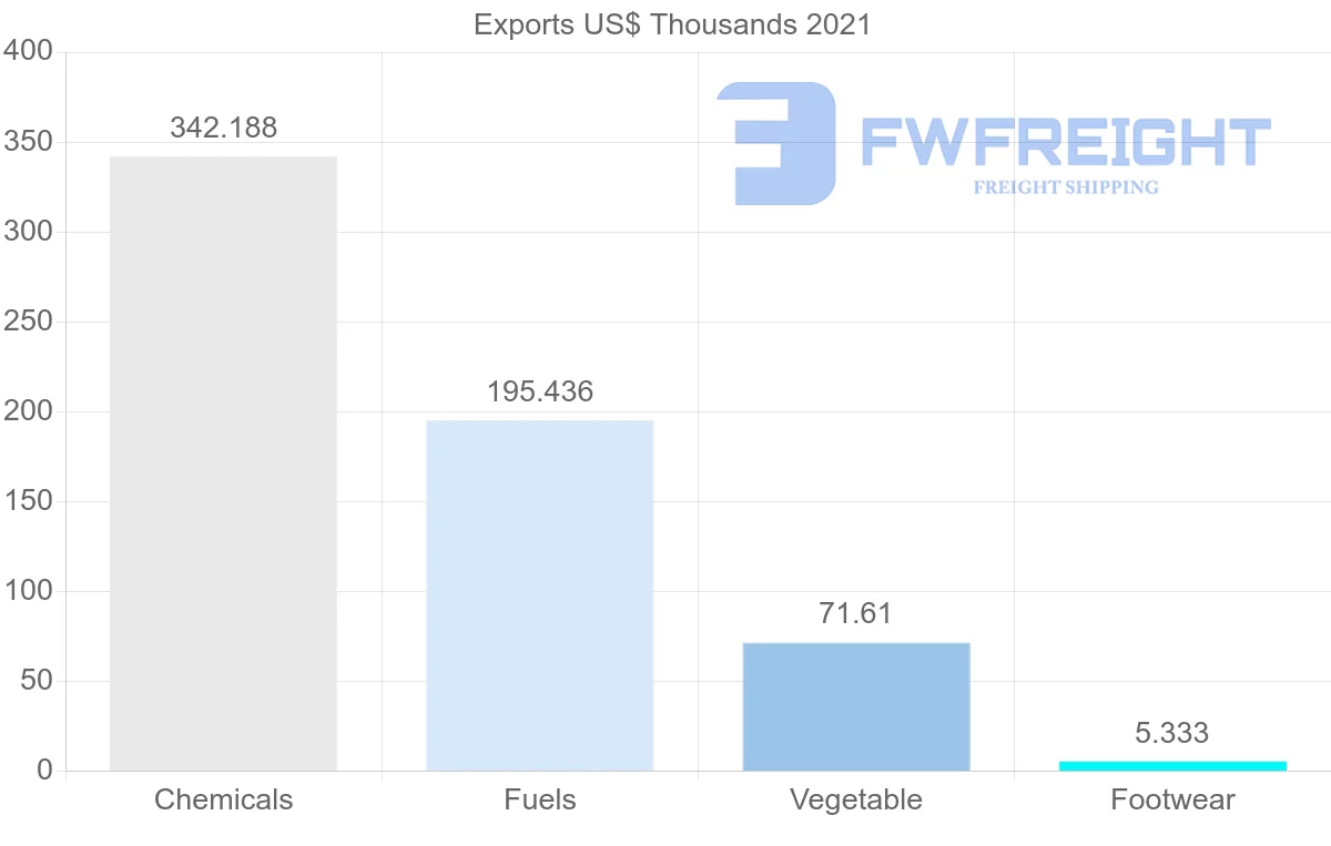 Shipping company from Saudi Arabia to Mali