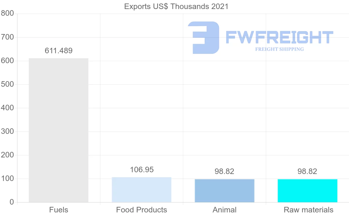 Shipping company from Saudi Arabia to Myanmar