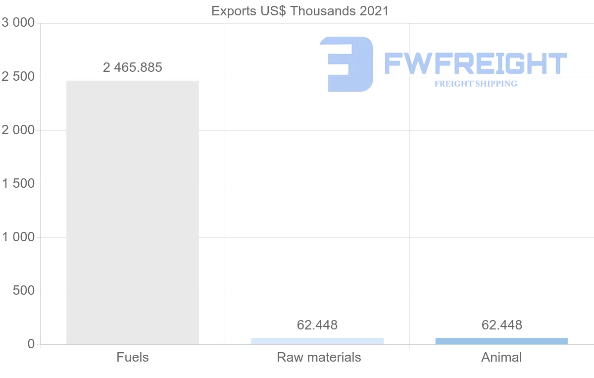 Shipping company from Saudi Arabia to Namibia