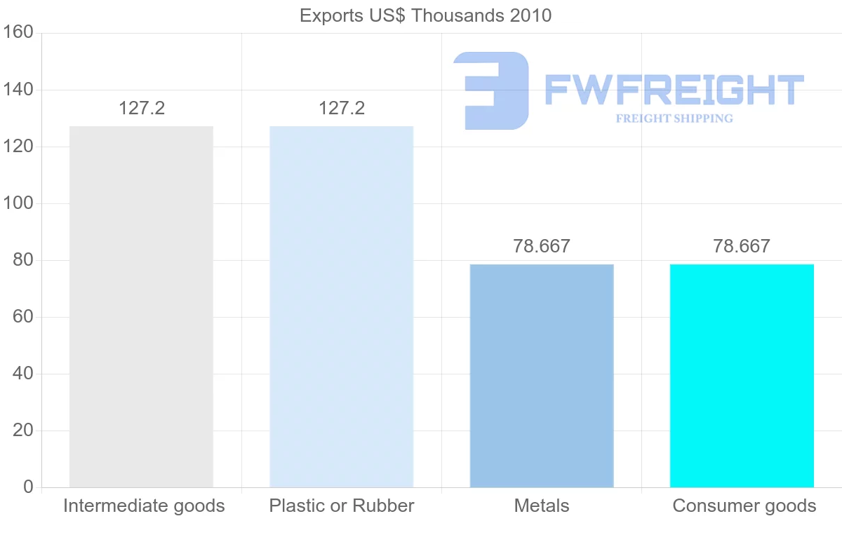 Shipping company from Saudi Arabia to Netherlands Antilles