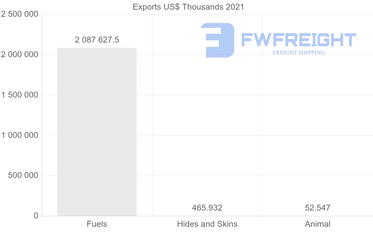 Shipping company from Saudi Arabia to Netherlands