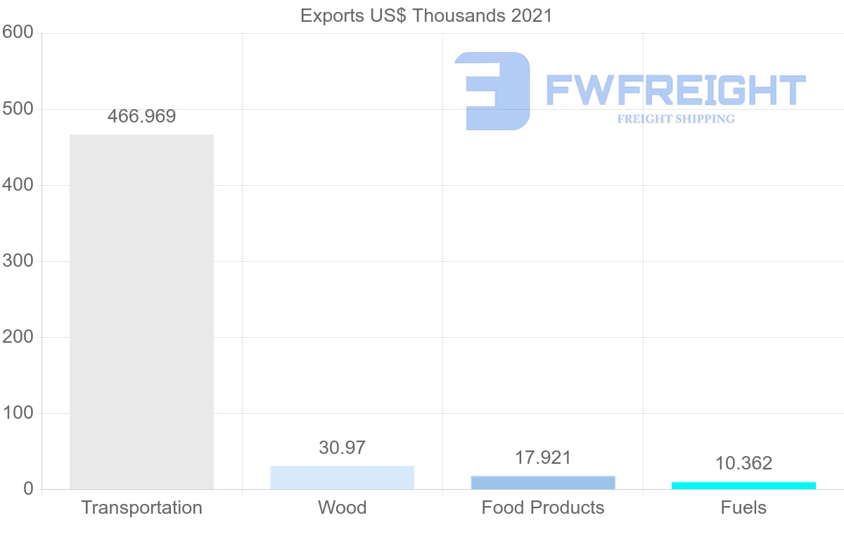 Shipping company from Saudi Arabia to New Zealand