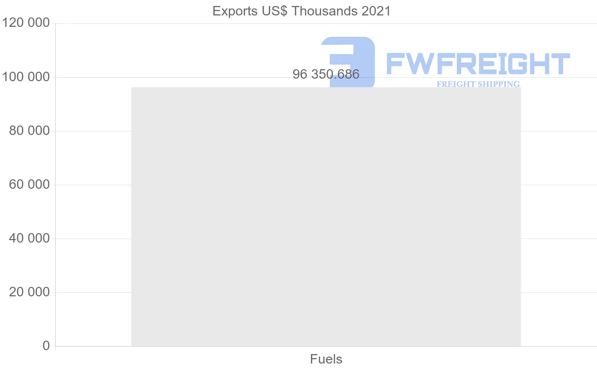 Shipping company from Saudi Arabia to Pakistan