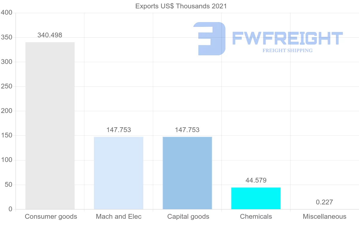 Shipping company from Saudi Arabia to Paraguay
