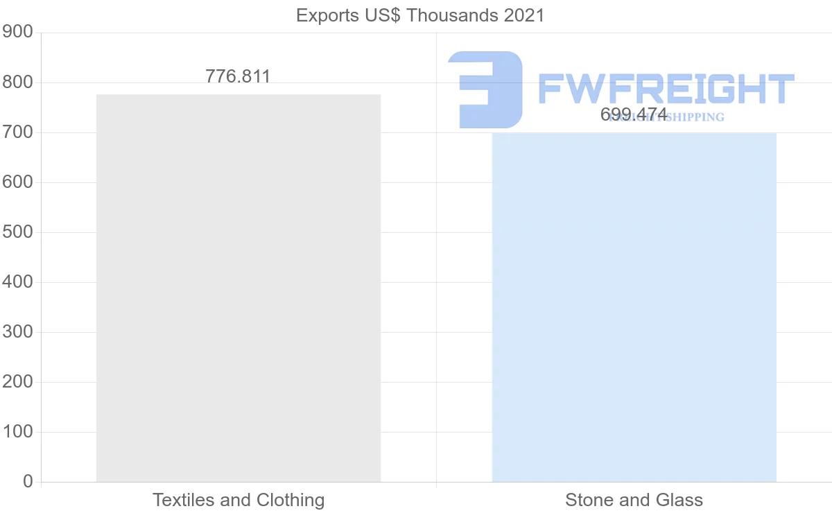Shipping company from Saudi Arabia to Peru