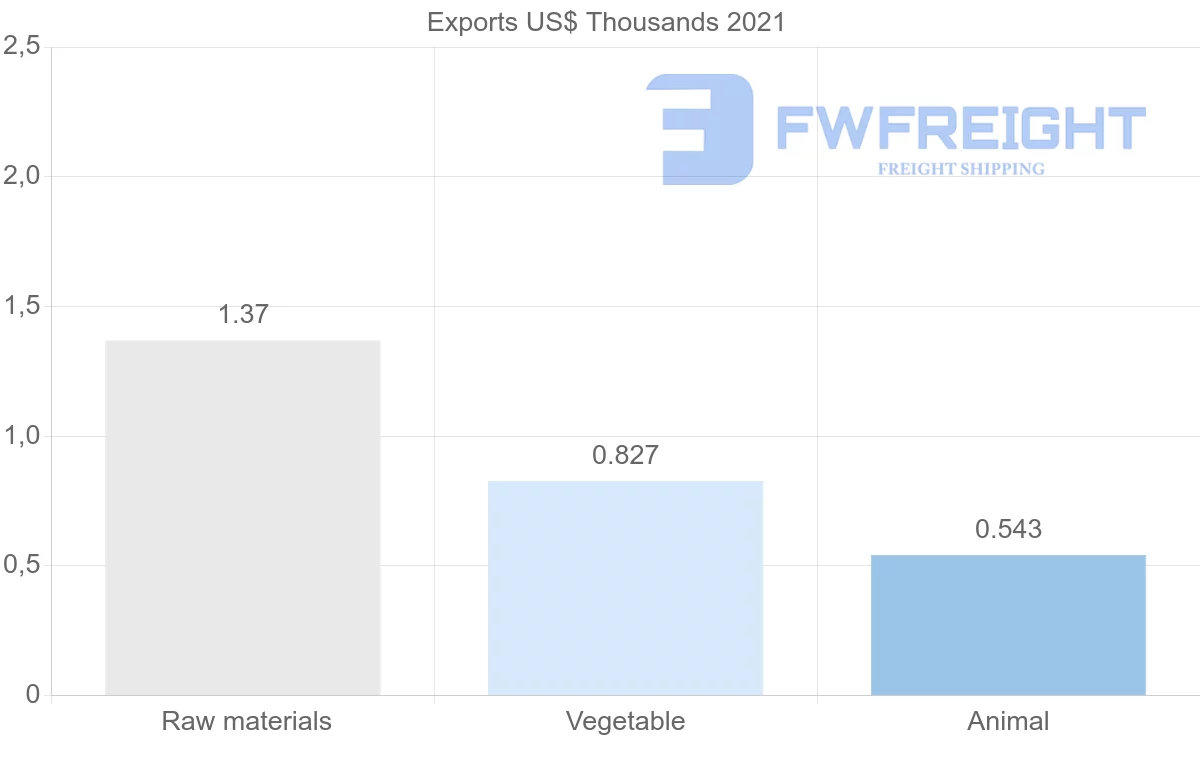 Shipping company from Saudi Arabia to Portugal