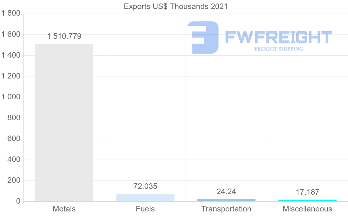 Shipping company from Saudi Arabia to Republic of the Congo