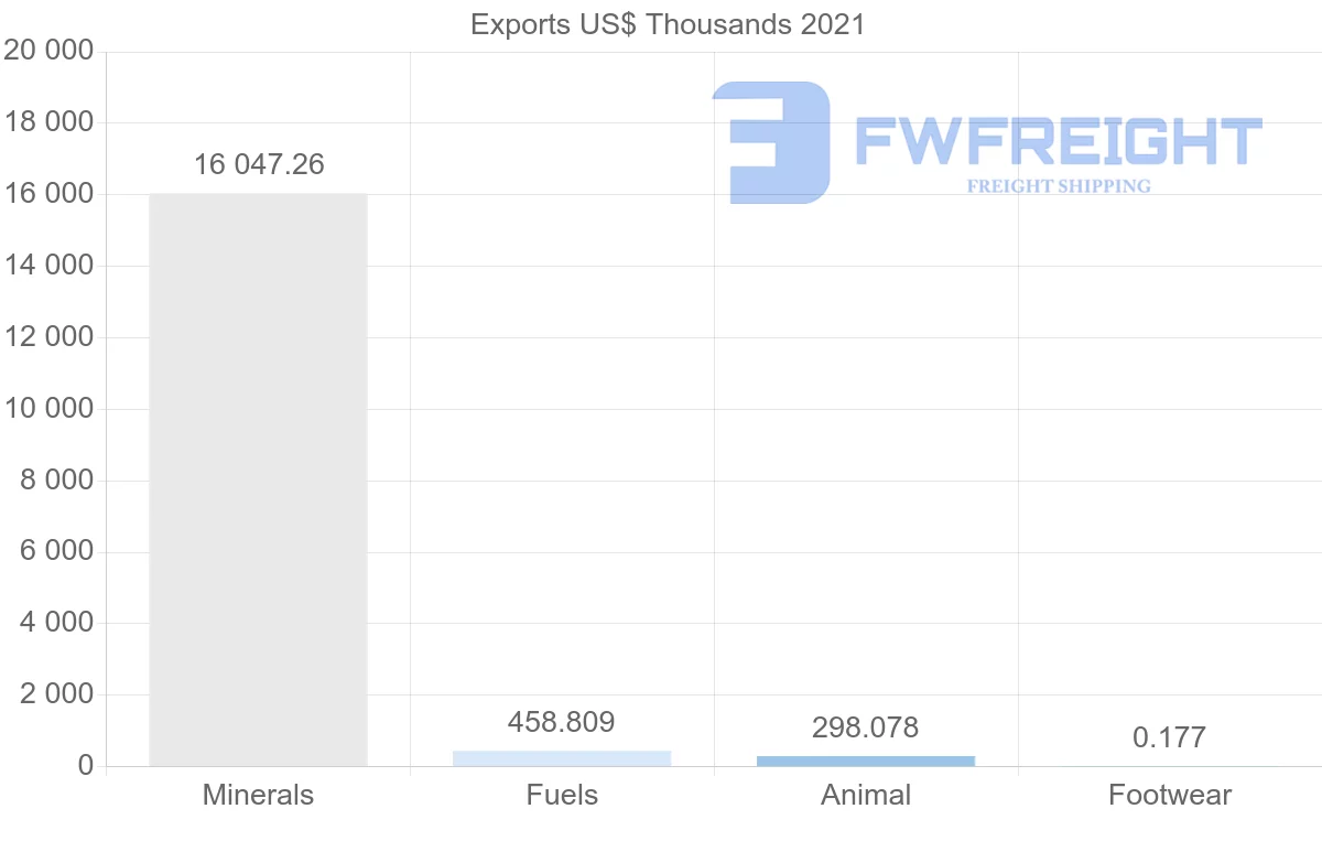 Shipping company from Saudi Arabia to Senegal