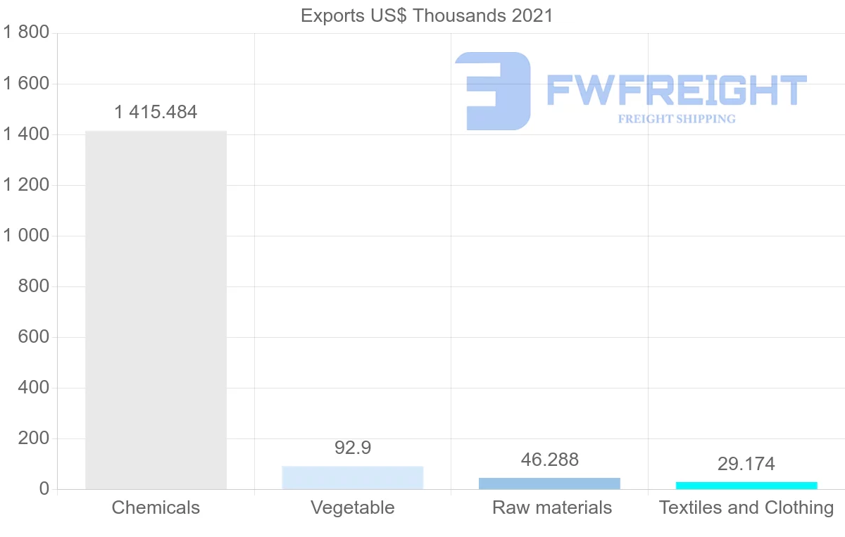 Shipping company from Saudi Arabia to Serbia