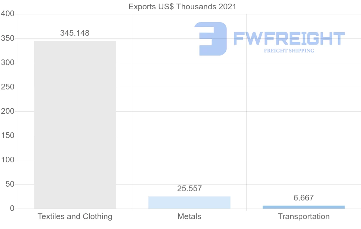 Shipping company from Saudi Arabia to Slovakia