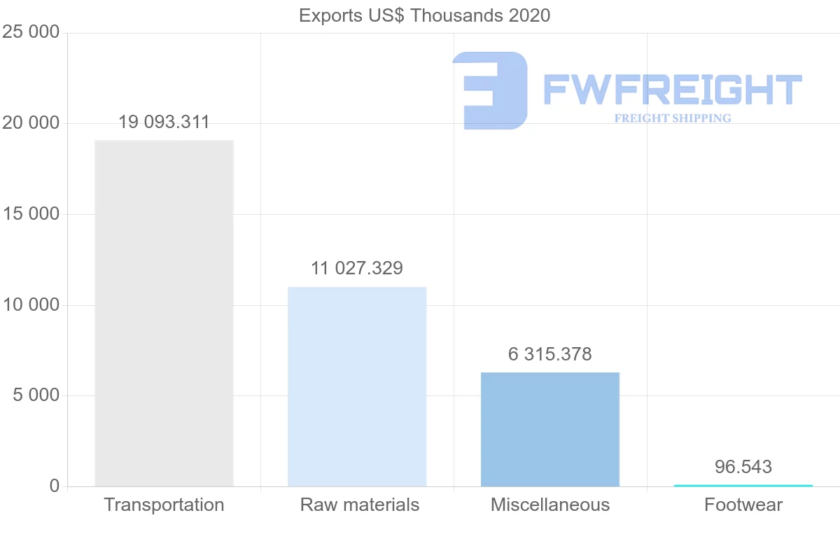 Shipping company from Saudi Arabia to Spain