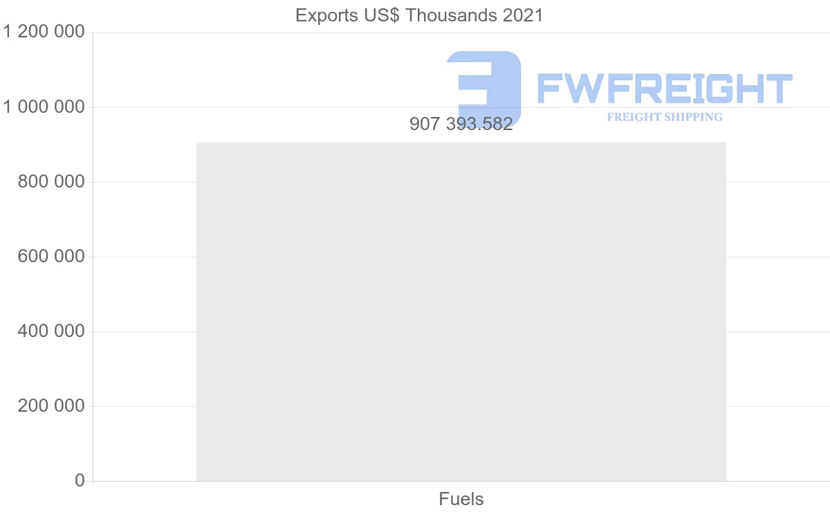 Shipping company from Saudi Arabia to United Kingdom