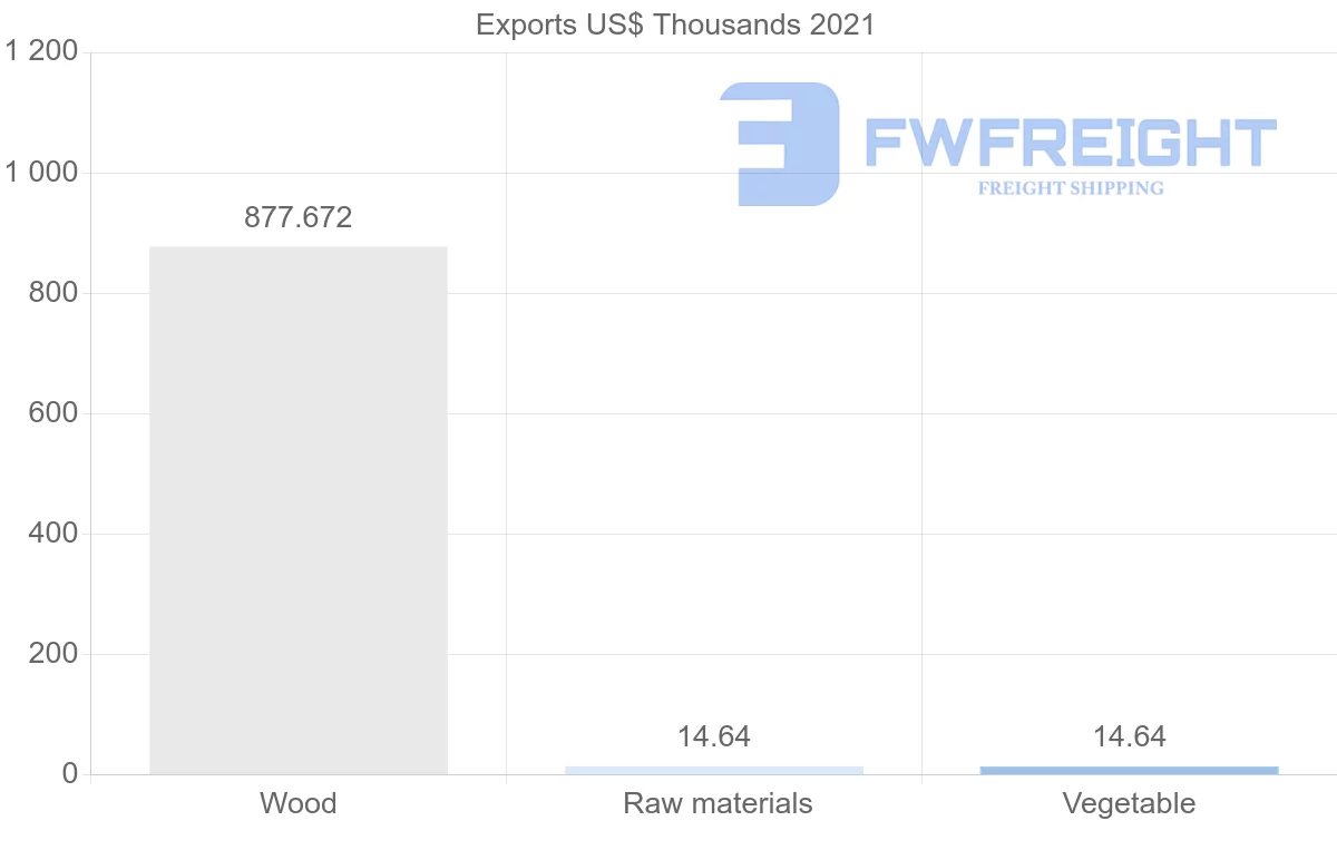 Shipping company from Saudi Arabia to Venezuela