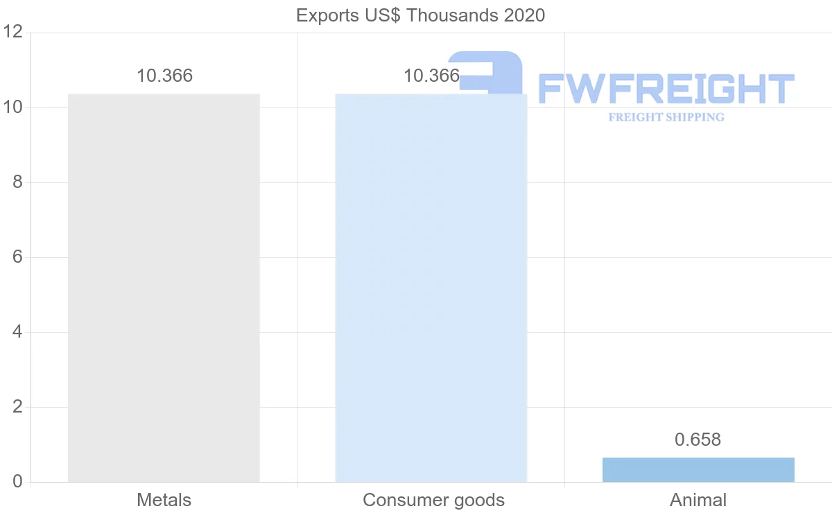 Shipping company from Senegal to Afghanistan
