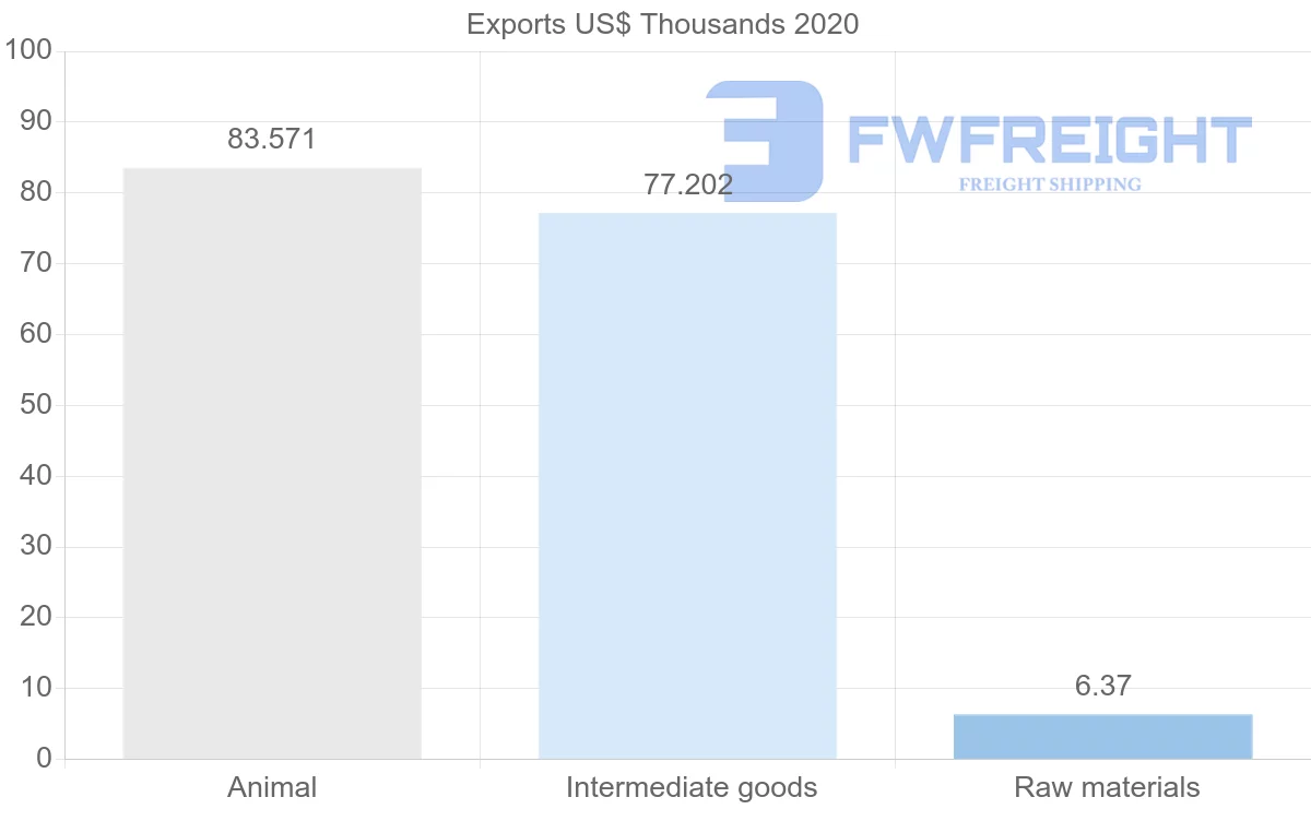 Shipping company from Senegal to Argentina