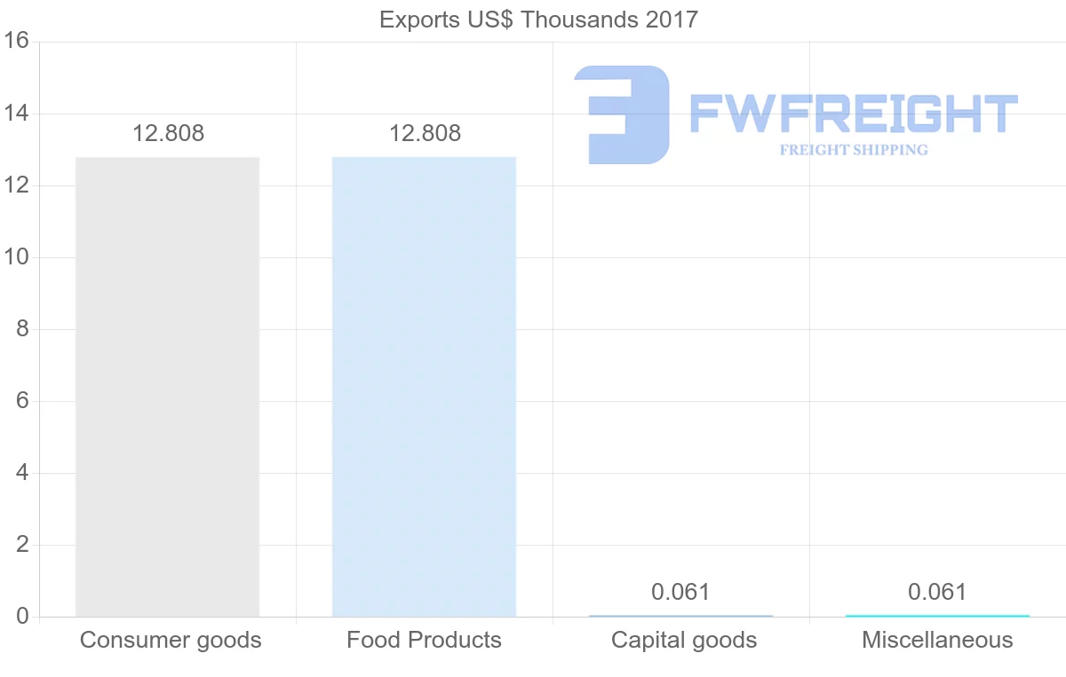 Shipping company from Senegal to Bahamas