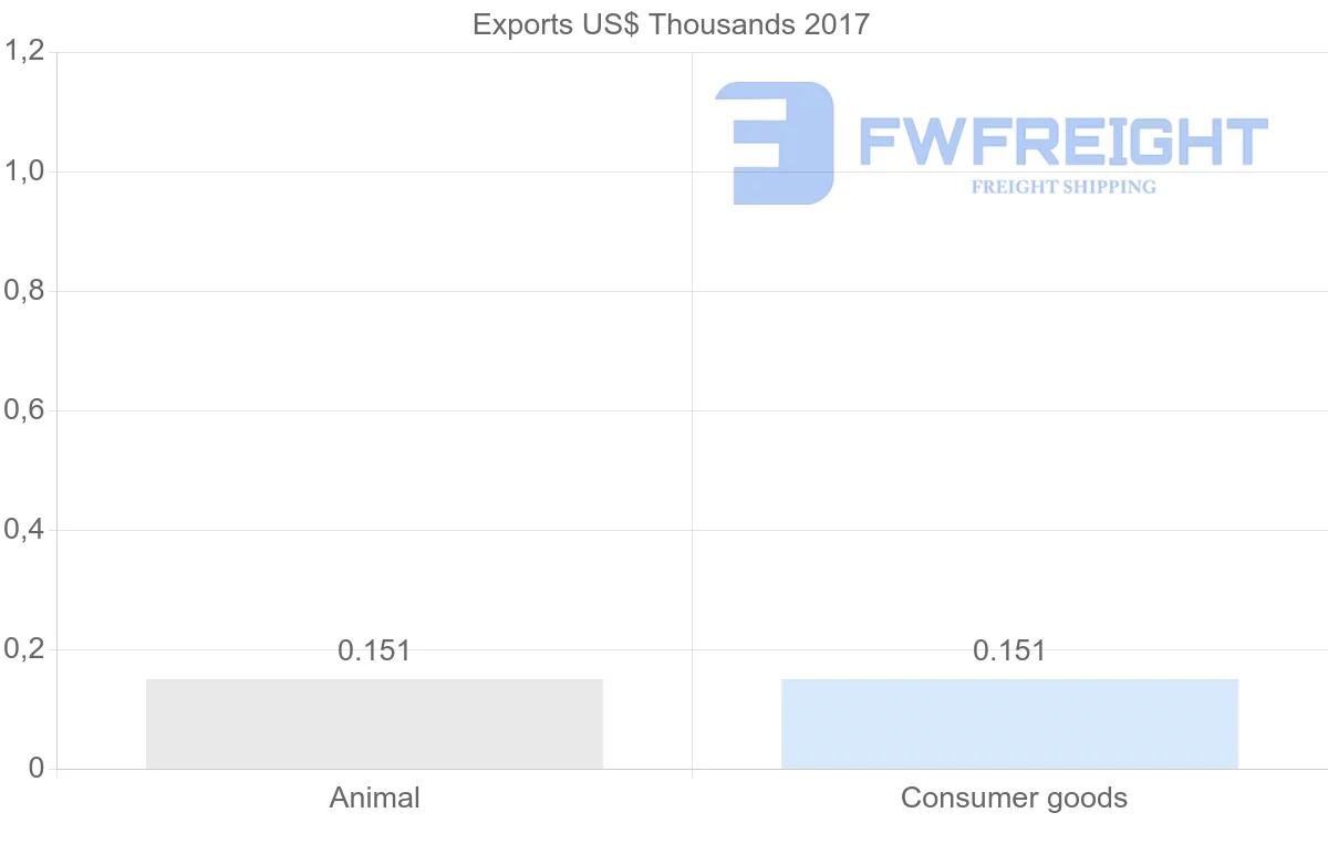 Shipping company from Senegal to Bahrain