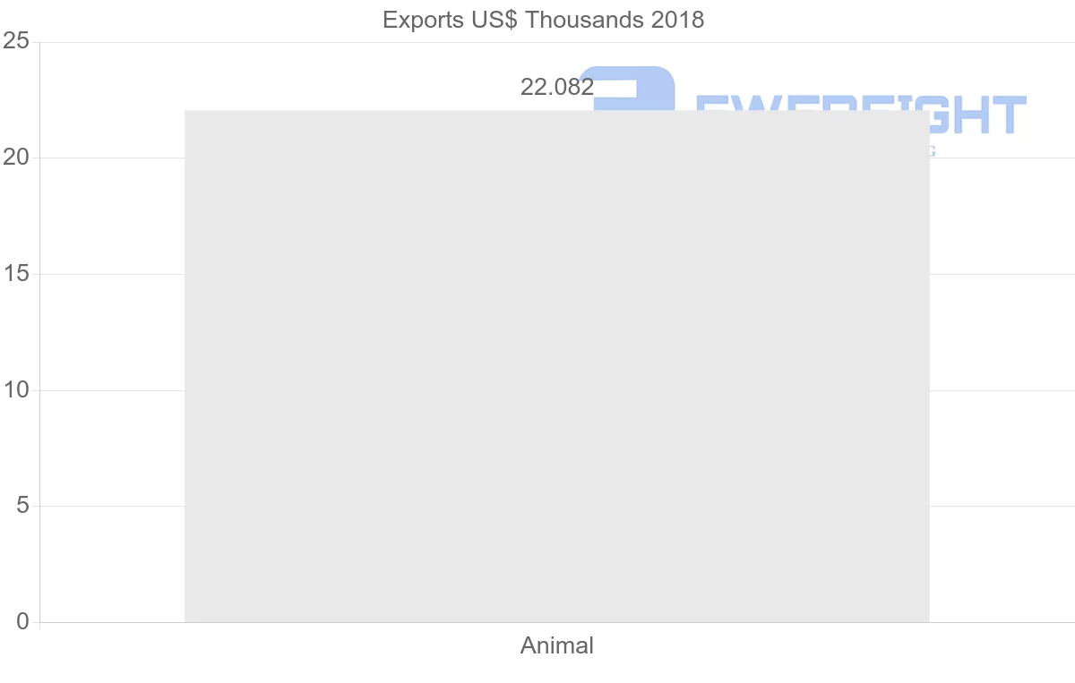 Shipping company from Senegal to Belarus