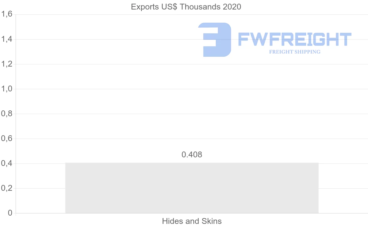 Shipping company from Senegal to Benin