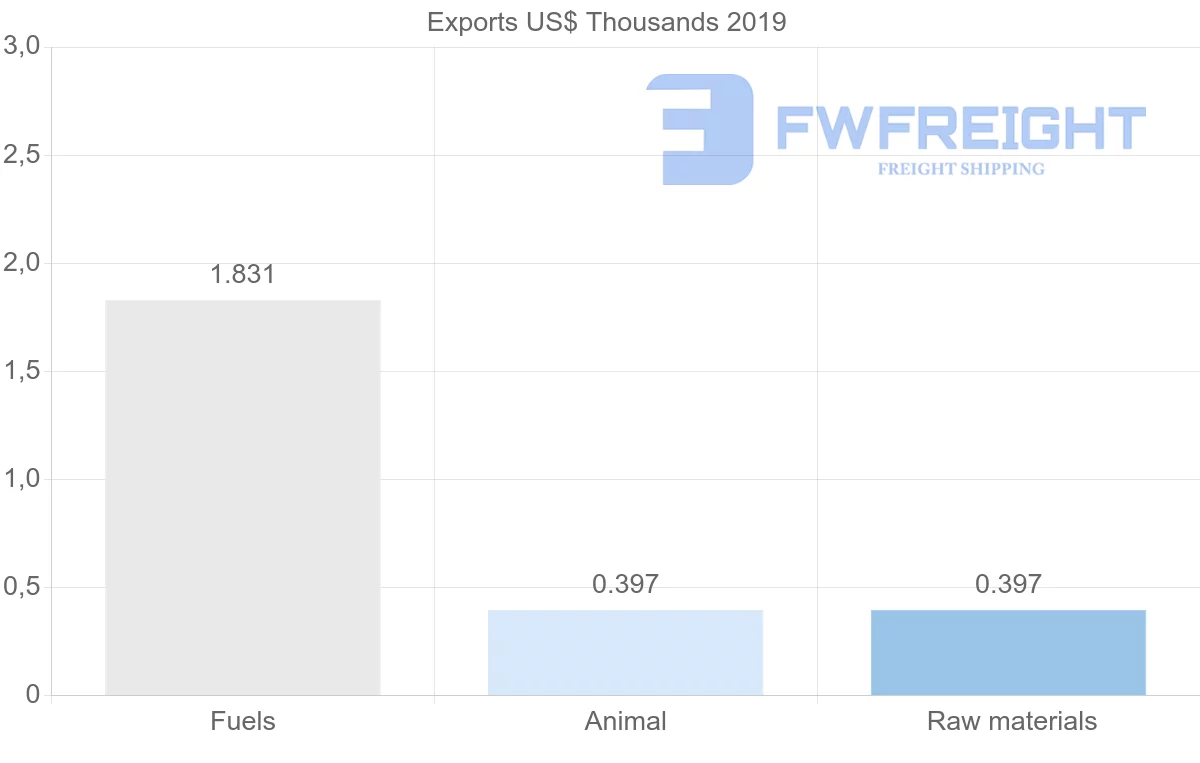 Shipping company from Senegal to Bermuda