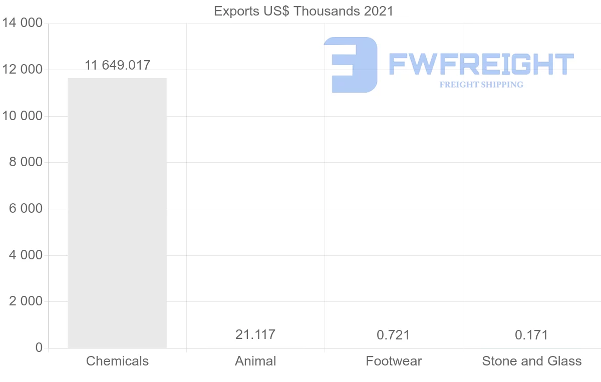 Shipping company from Senegal to Brazil