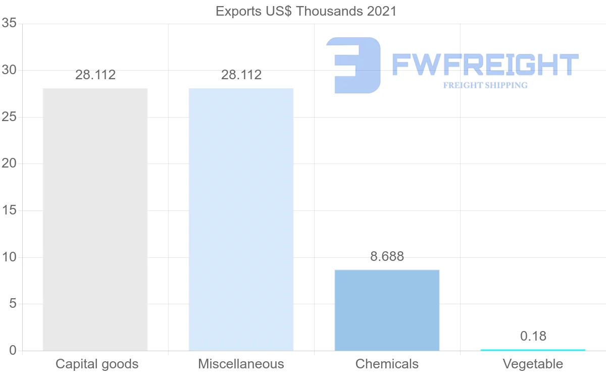 Shipping company from Senegal to Djibouti