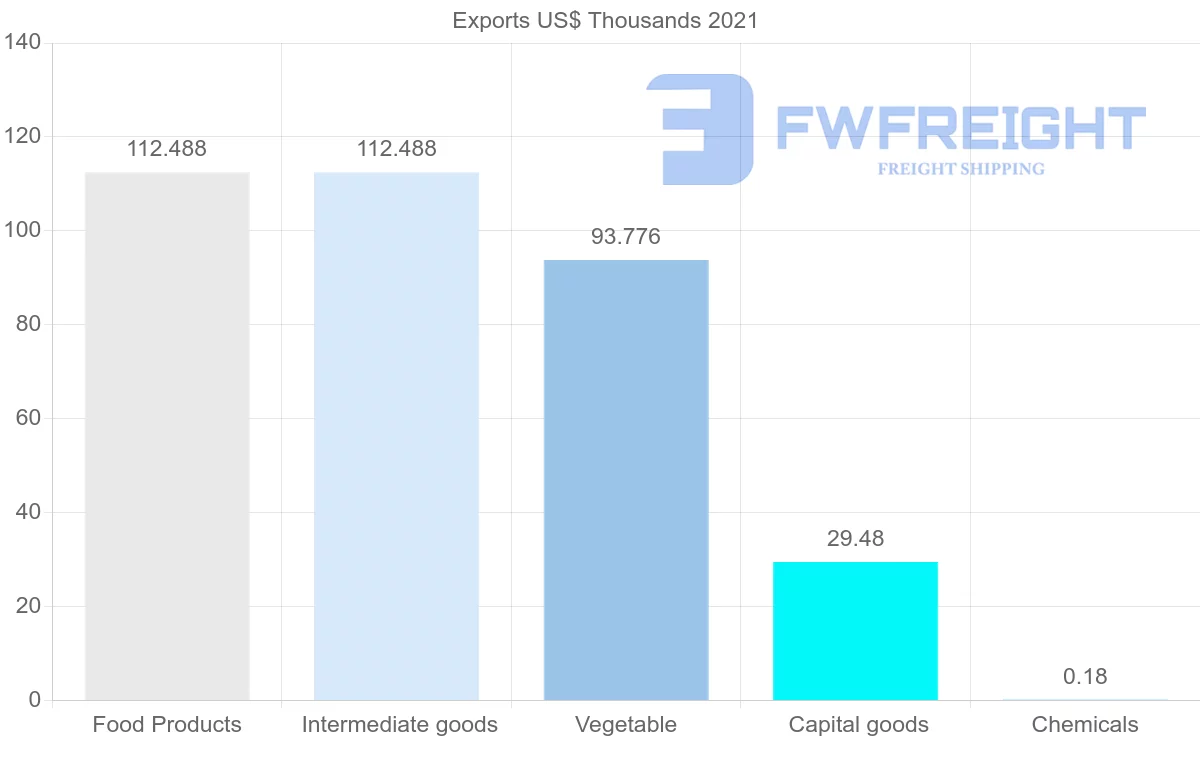 Shipping company from Senegal to Egypt
