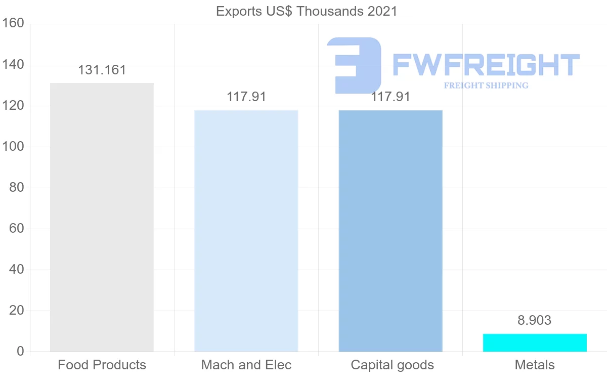Shipping company from Senegal to Georgia