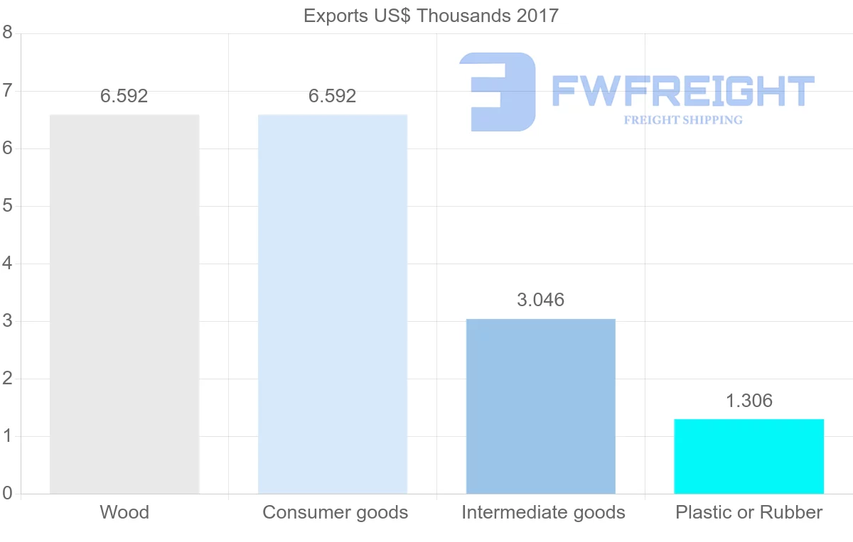 Shipping company from Senegal to Greenland