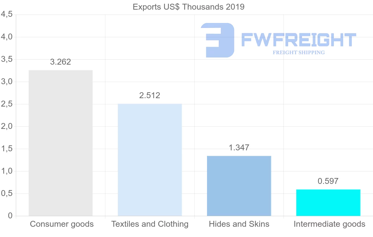 Shipping company from Senegal to Guyana
