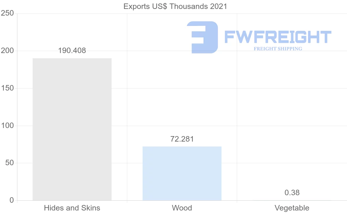 Shipping company from Senegal to Hong Kong