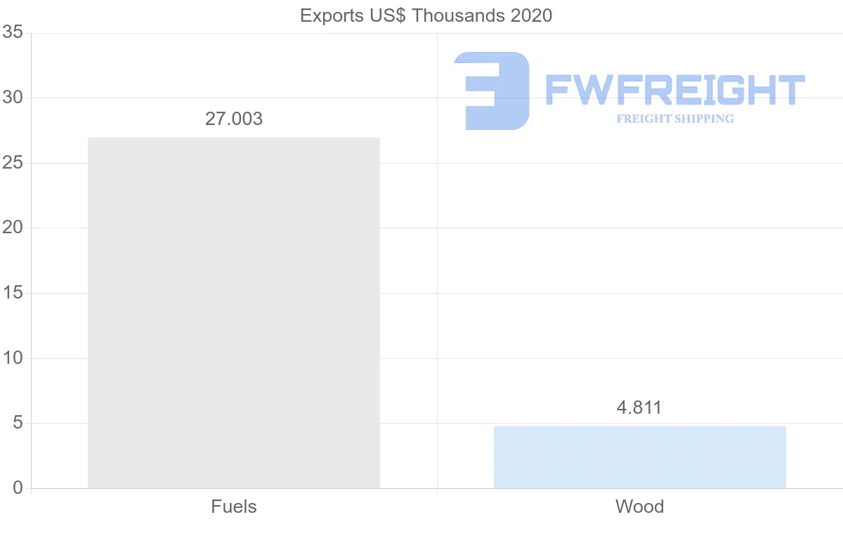 Shipping company from Senegal to India