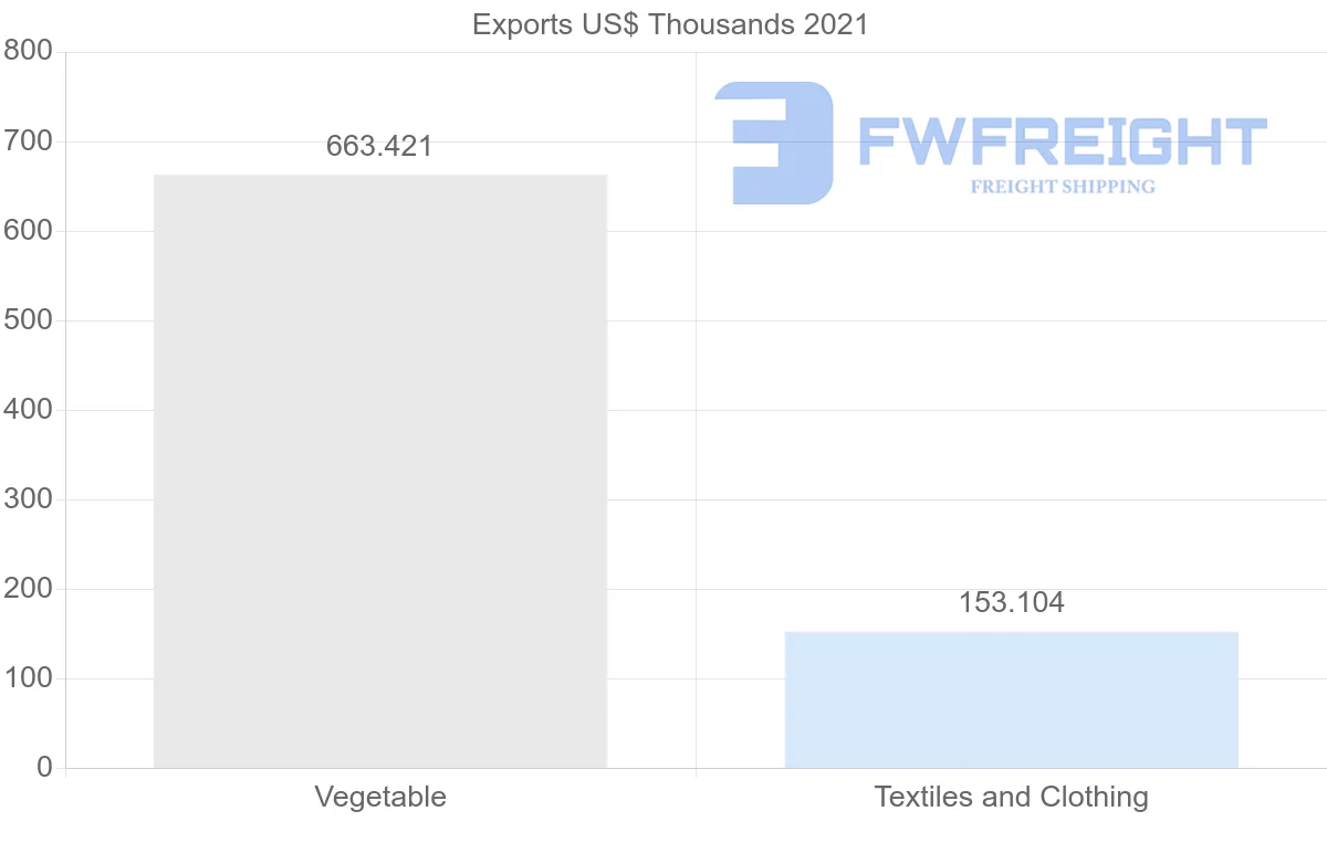 Shipping company from Senegal to Indonesia