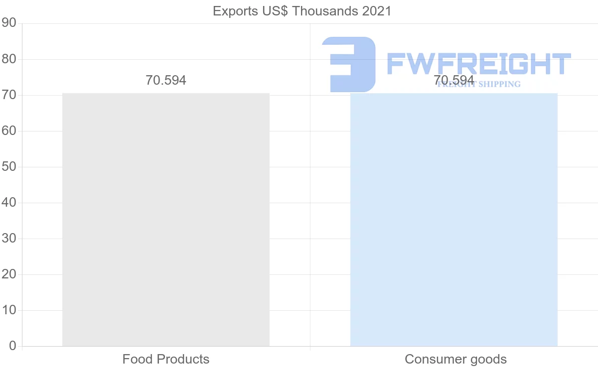 Shipping company from Senegal to Iran