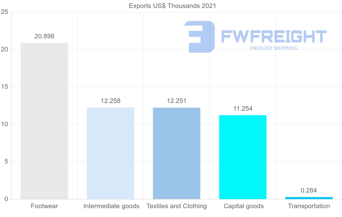 Shipping company from Senegal to Israel