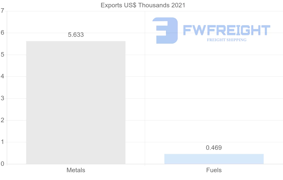 Shipping company from Senegal to Italy