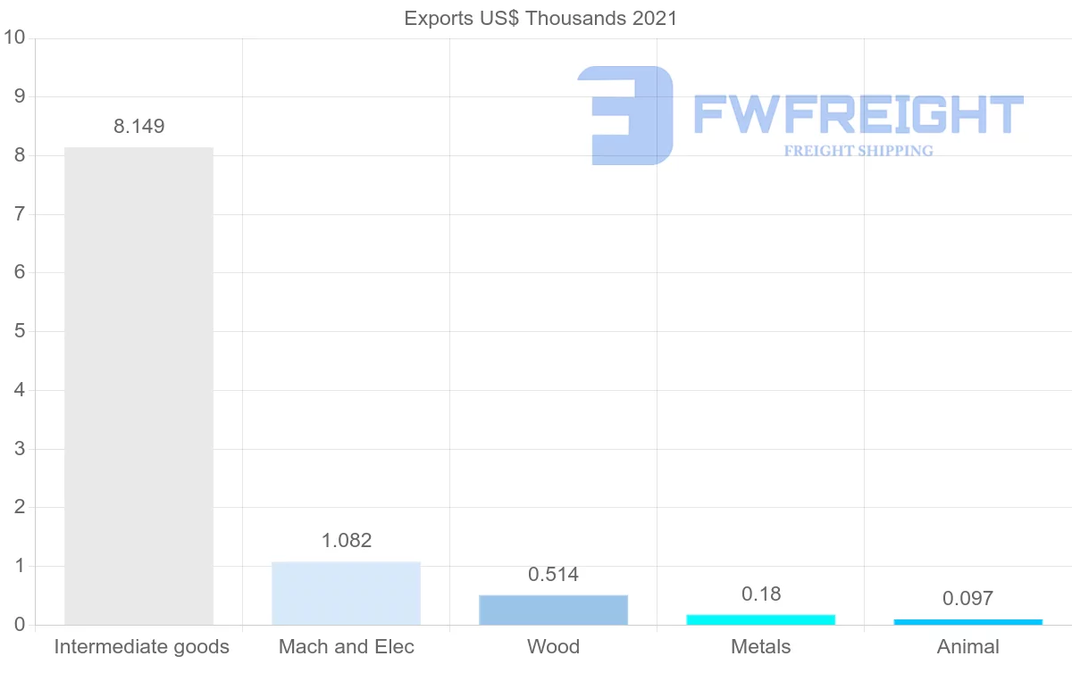 Shipping company from Senegal to Kenya