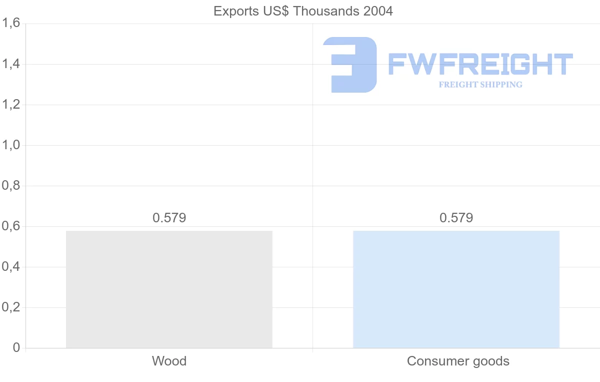 Shipping company from Senegal to Kiribati