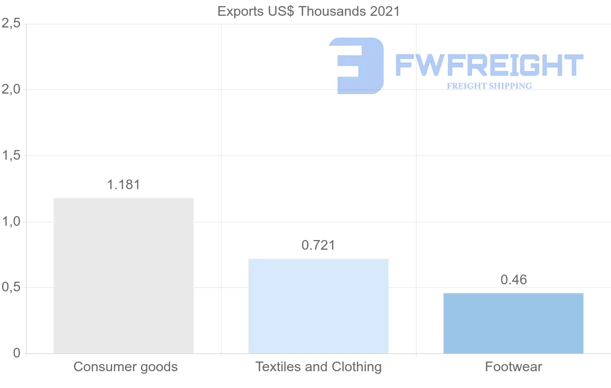 Shipping company from Senegal to Kuwait