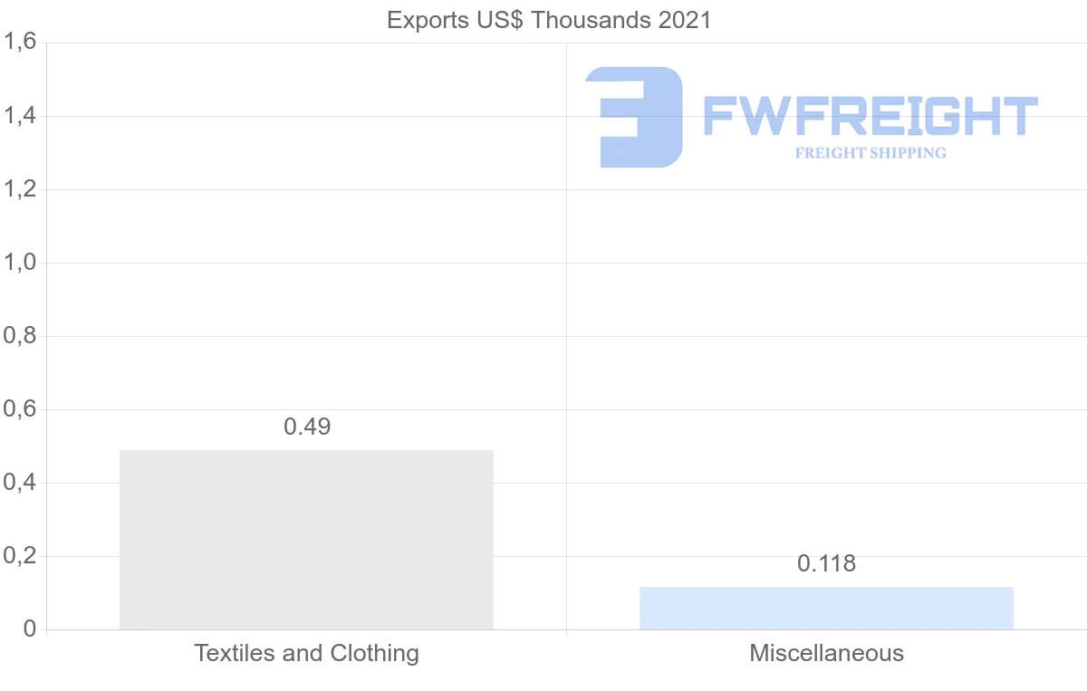 Shipping company from Senegal to Lebanon