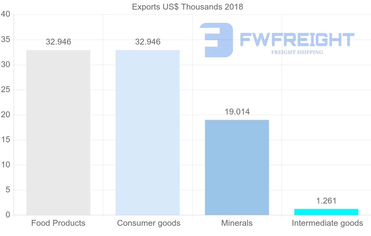 Shipping company from Senegal to New Zealand